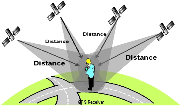 Working principle of GPS