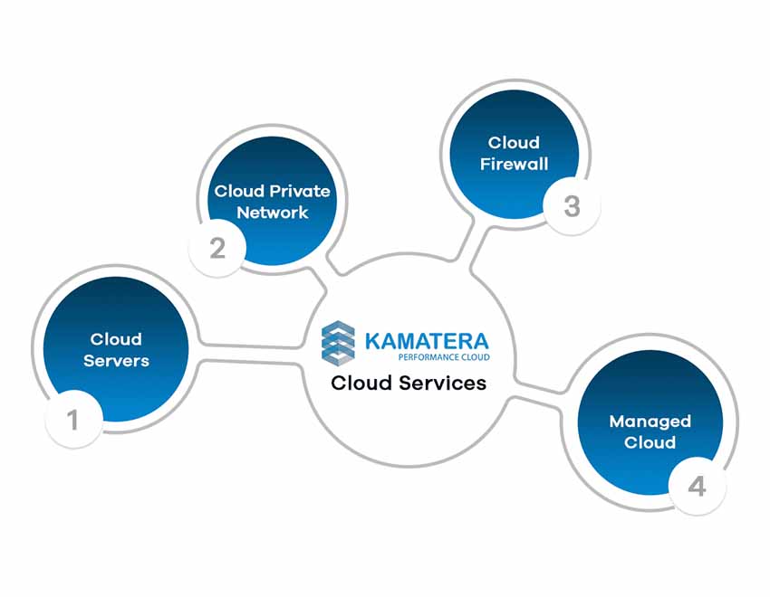 Cloud Web Hosting Providers: Kamatera is the Best!